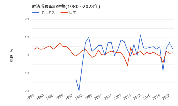 キルギスと日本の経済成長率の比較のグラフのデータです。