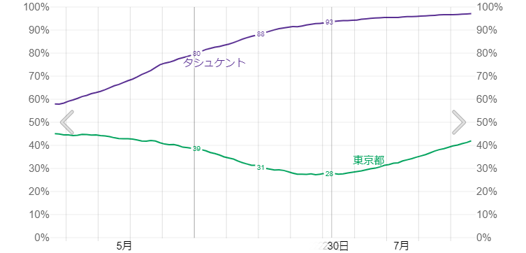 ６月の晴天確率東京とタシュケントの比較画像です。