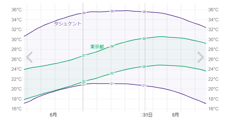 ７月の平均最高・最低気温について。東京とタシュケントの比較の画像