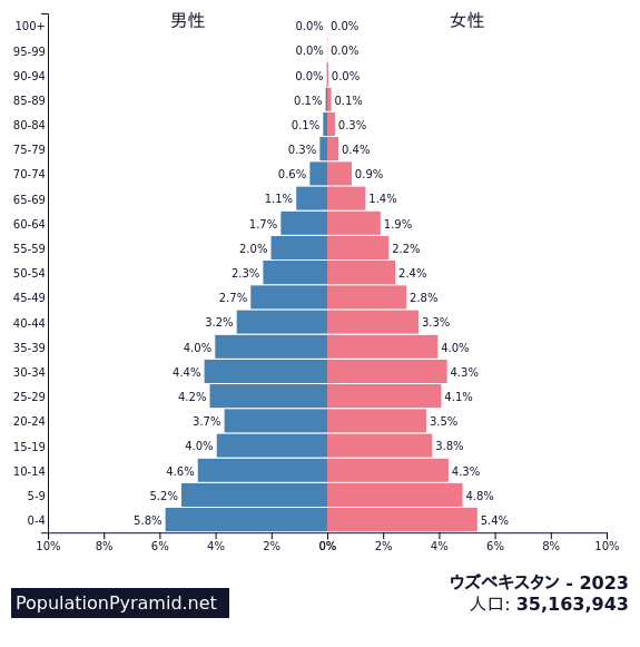 ウズベキスタンの人口ピラミッドです。
