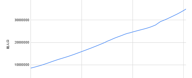 ウズベキスタンの総人口の推移グラフ。人口に関する記事のアイキャッチ画像です。