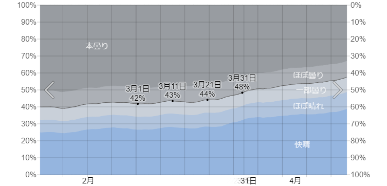 タシュケントにおける３月の雲量（気候）データの画像