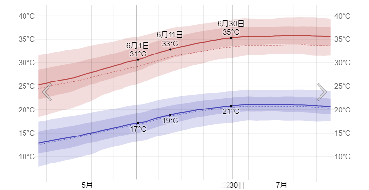 ウズベキスタンの首都タシュケントにおける６月の平均最高・最低気温の画像です。